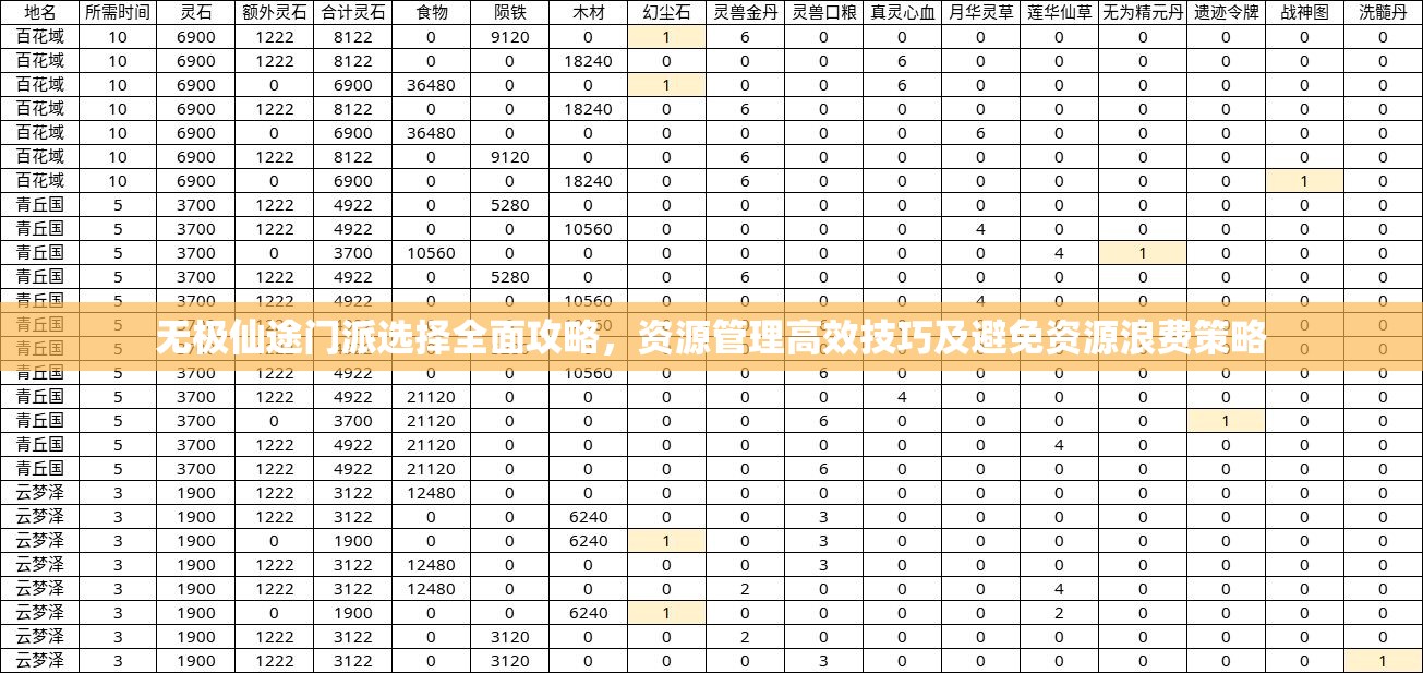 无极仙途门派选择全面攻略，资源管理高效技巧及避免资源浪费策略