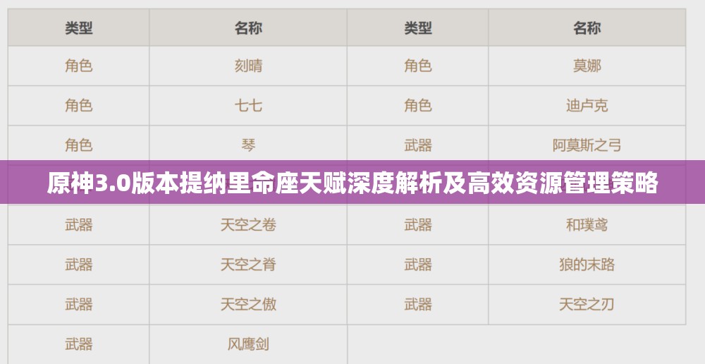 原神3.0版本提纳里命座天赋深度解析及高效资源管理策略