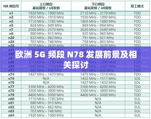欧洲 5G 频段 N78 发展前景及相关探讨