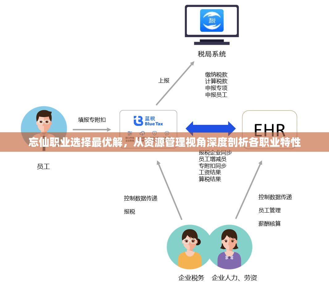 忘仙职业选择最优解，从资源管理视角深度剖析各职业特性