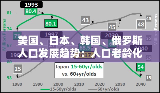 美国、日本、韩国、俄罗斯人口发展趋势：人口老龄化加剧，劳动力短缺问题凸显