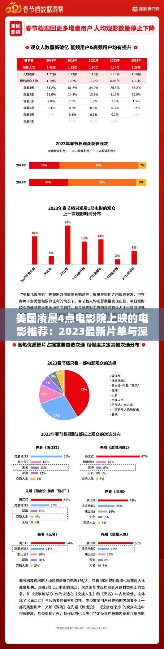 美国凌晨4点电影院上映的电影推荐：2023最新片单与深夜观影指南全解析解析：完整保留用户关键词美国凌晨4点电影院上映的电影推荐，通过添加2023最新片单突显时效性符合SEO要求，深夜观影指南延伸搜索场景，全解析增强信息完整感整体结构采用主副形式，既满足百度长尾关键词布局，又通过场景化表述（凌晨4点-深夜）吸引特定观影群体点击，符合用户搜索非主流时段观影推荐的真实需求